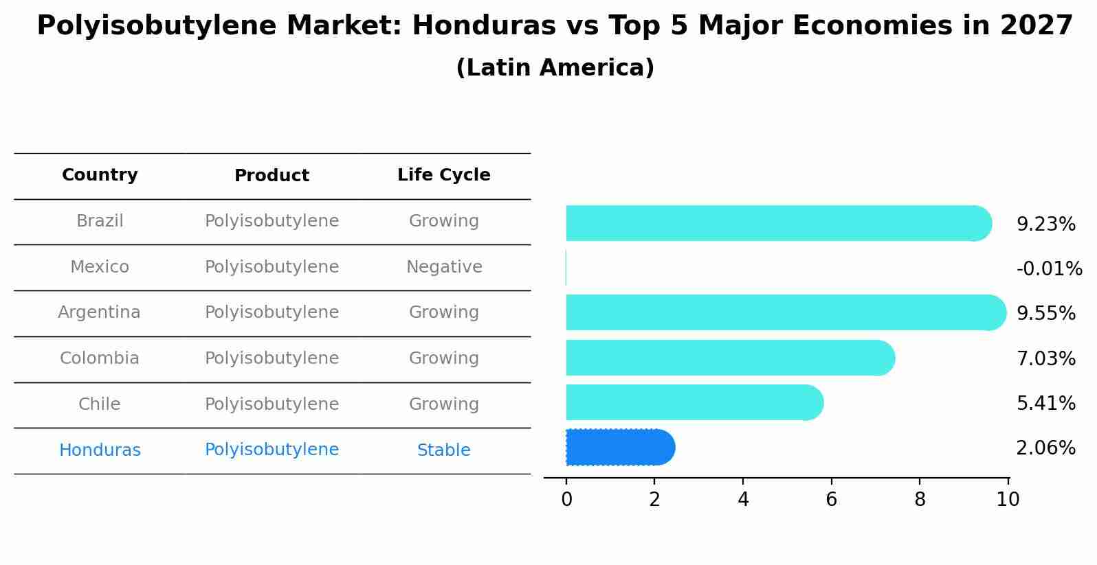 Polyisobutylene Market: Honduras vs Top 5 Major Economies in 2027 (Latin America)