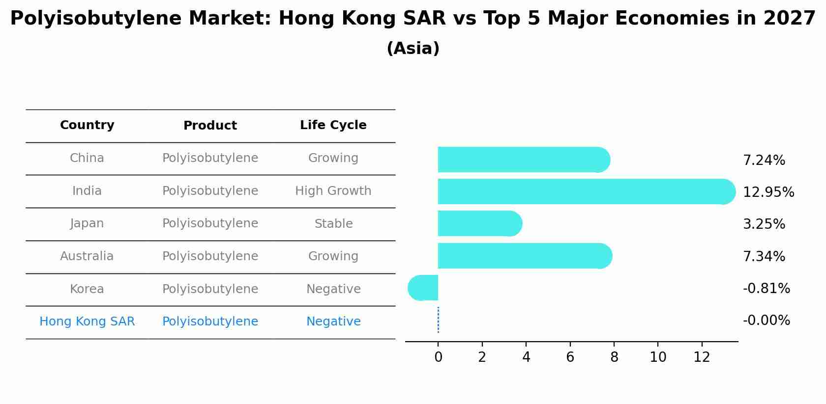 Polyisobutylene Market: Hong Kong SAR vs Top 5 Major Economies in 2027 (Asia)