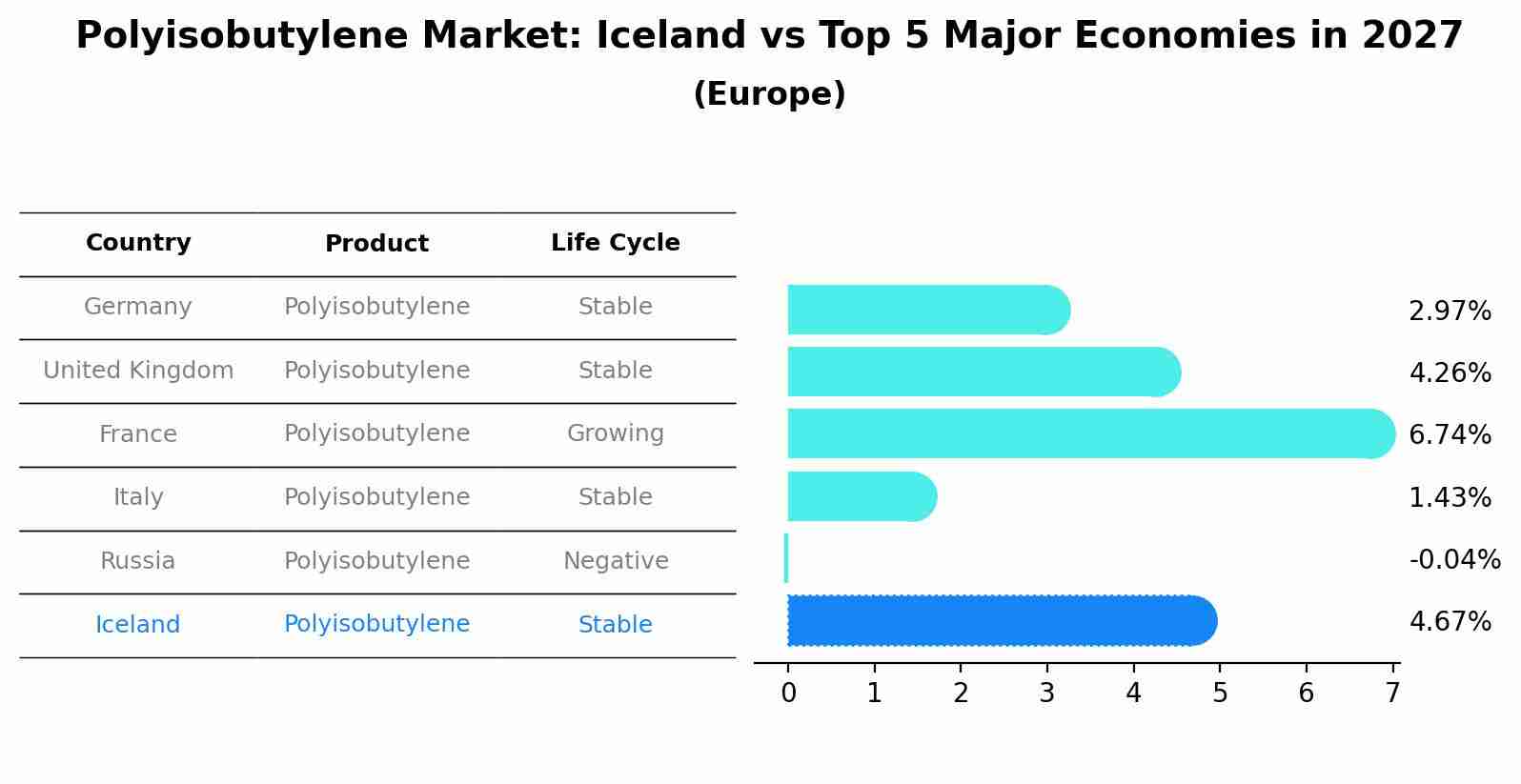 Polyisobutylene Market: Iceland vs Top 5 Major Economies in 2027 (Europe)