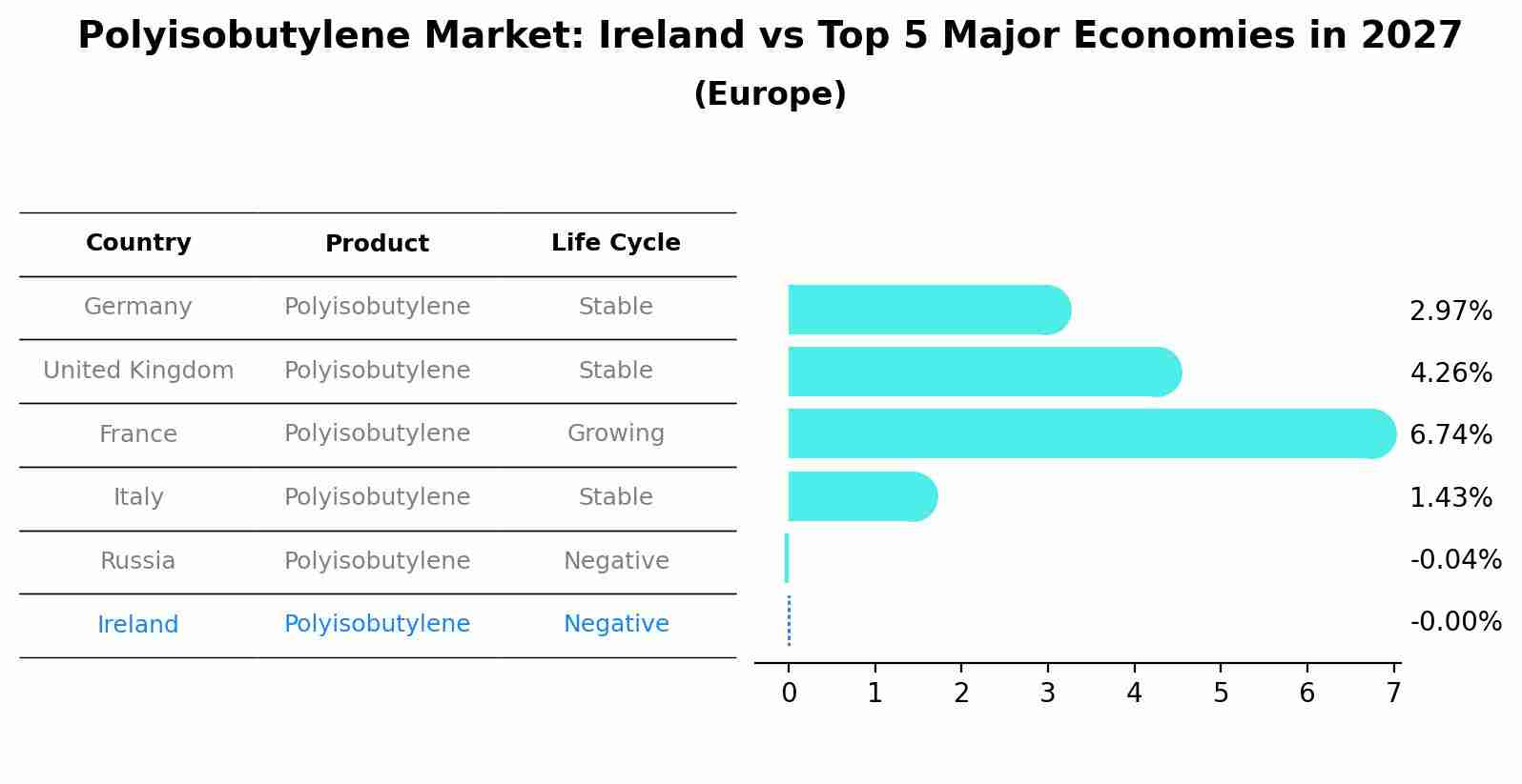 Polyisobutylene Market: Ireland vs Top 5 Major Economies in 2027 (Europe)