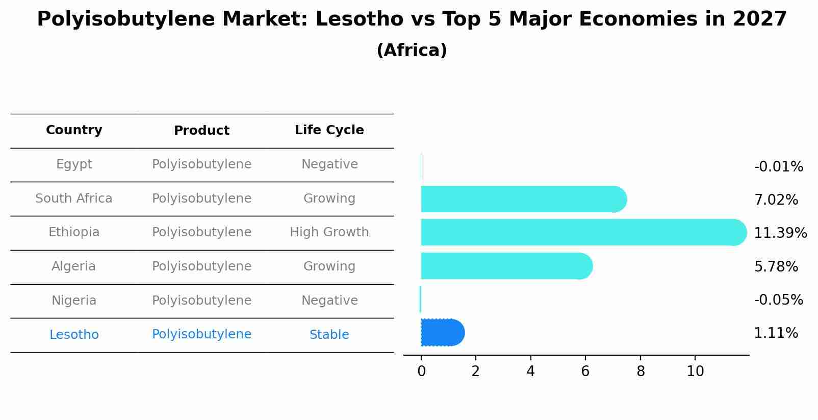 Polyisobutylene Market: Lesotho vs Top 5 Major Economies in 2027 (Africa)