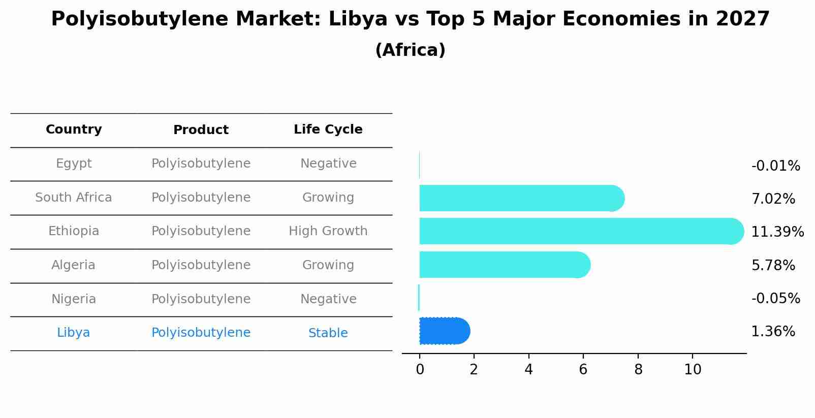 Polyisobutylene Market: Libya vs Top 5 Major Economies in 2027 (Africa)
