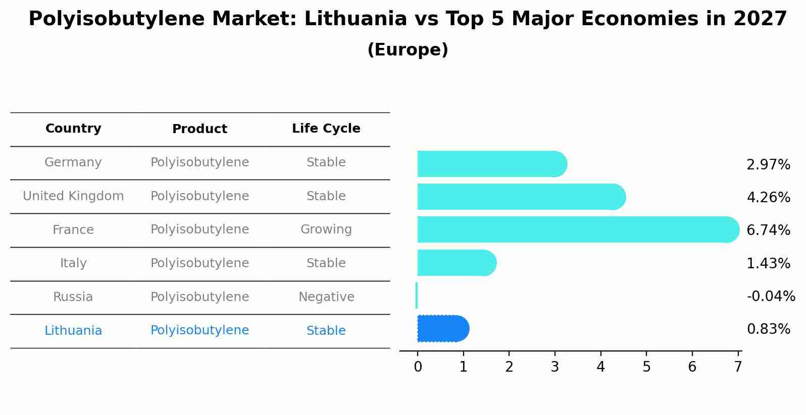 Polyisobutylene Market: Lithuania vs Top 5 Major Economies in 2027 (Europe)