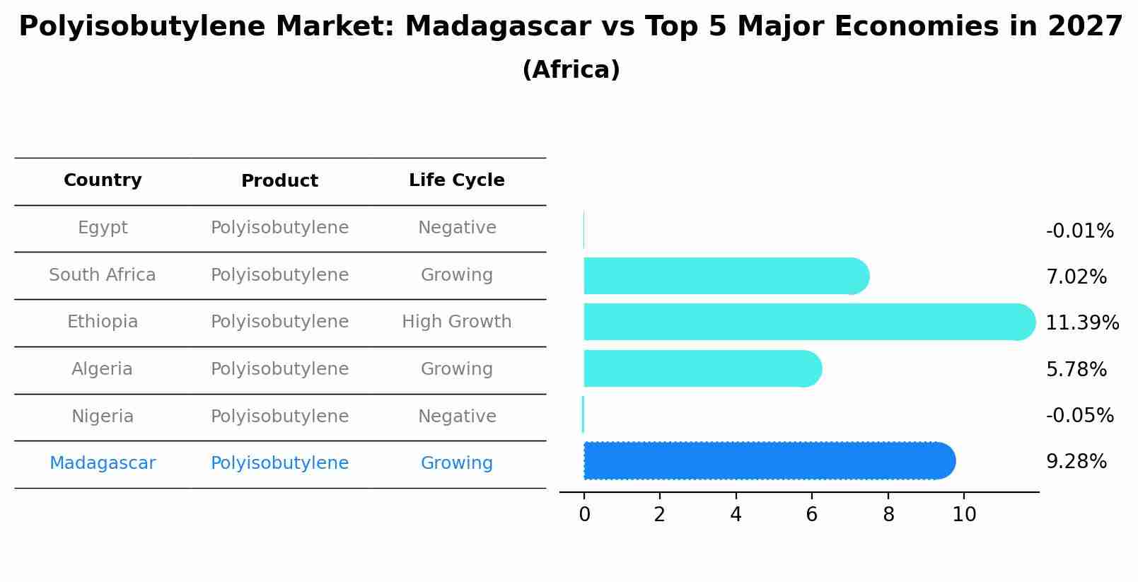 Polyisobutylene Market: Madagascar vs Top 5 Major Economies in 2027 (Africa)