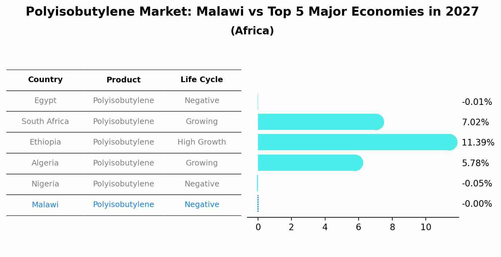 Polyisobutylene Market: Malawi vs Top 5 Major Economies in 2027 (Africa)