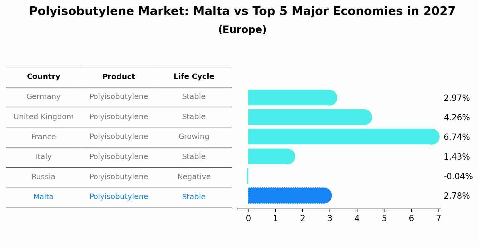 Polyisobutylene Market: Malta vs Top 5 Major Economies in 2027 (Europe)