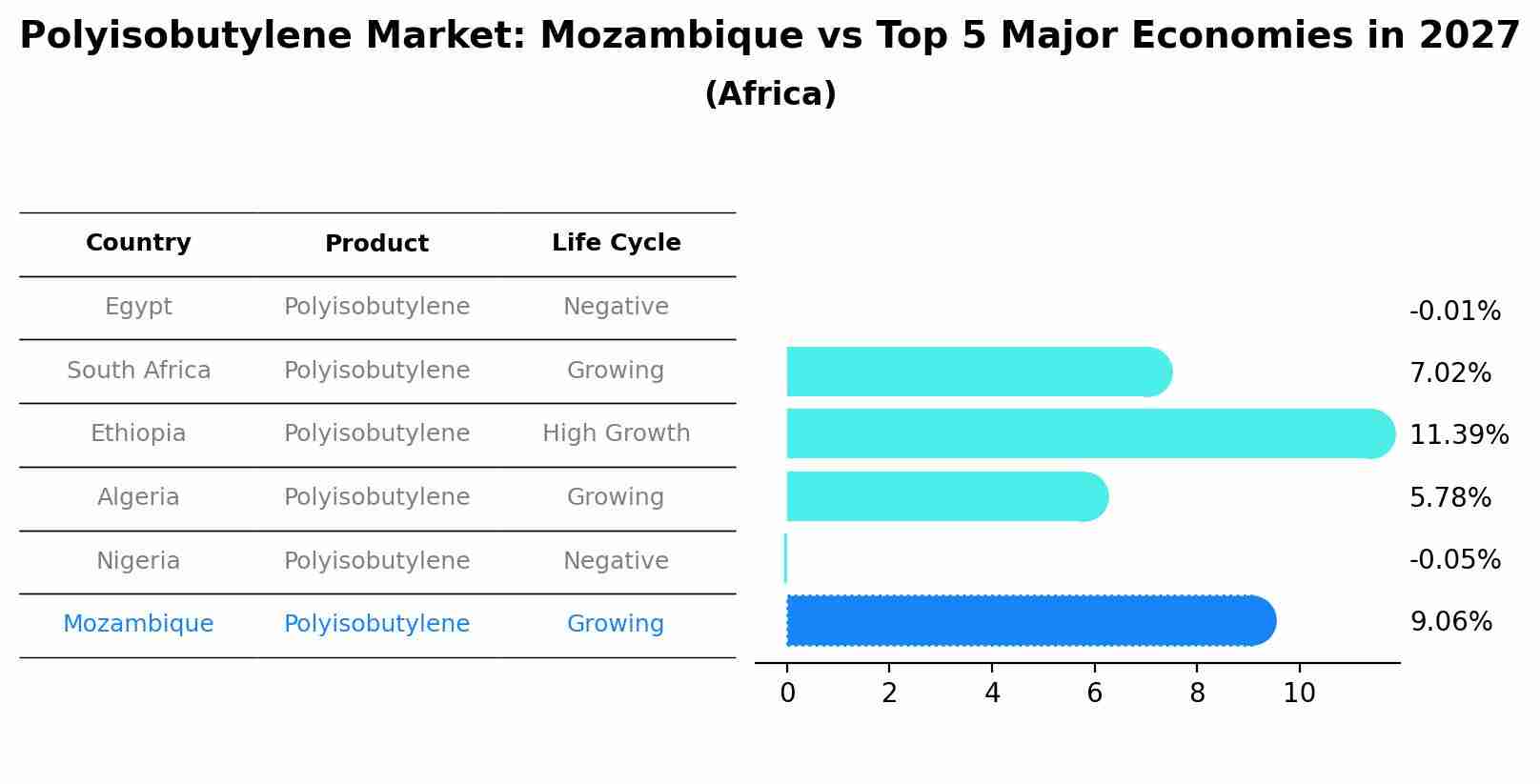 Polyisobutylene Market: Mozambique vs Top 5 Major Economies in 2027 (Africa)