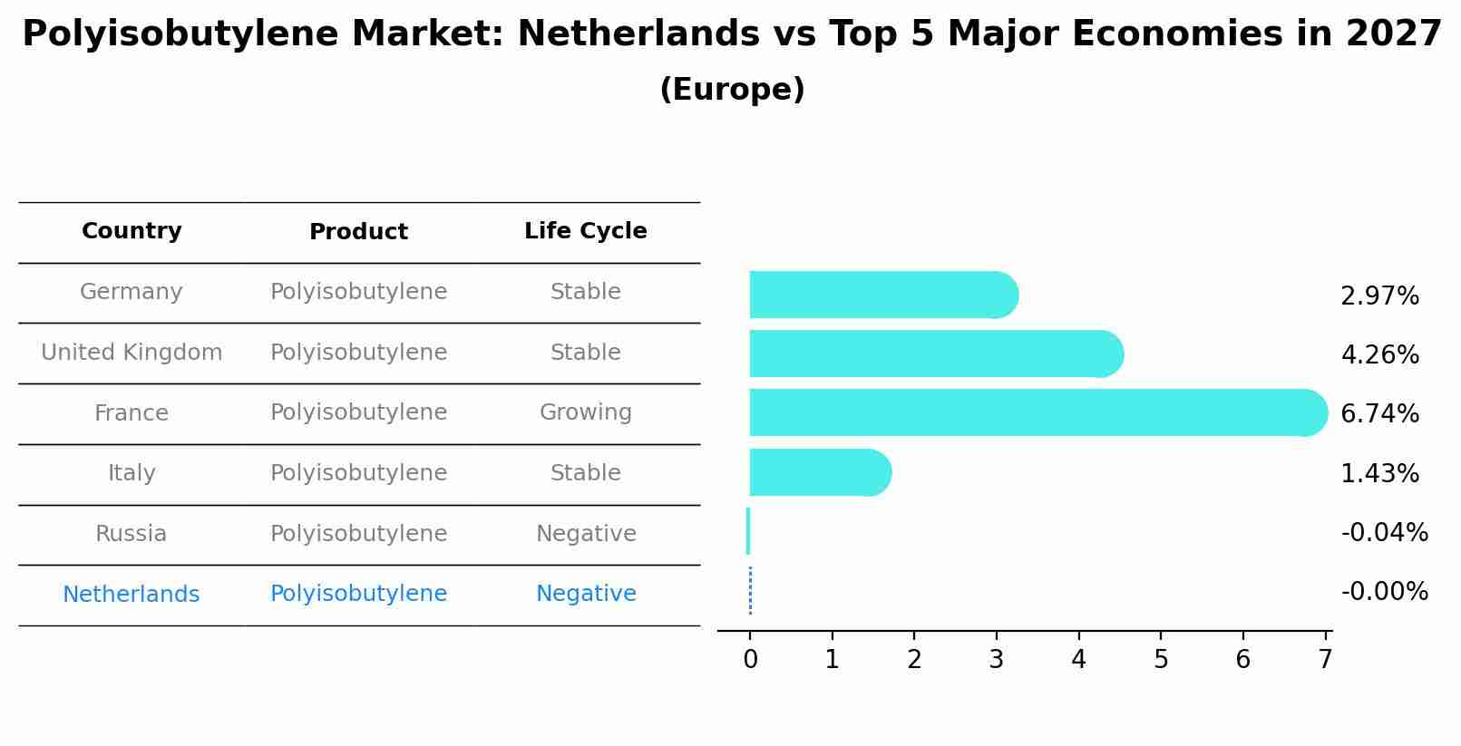 Polyisobutylene Market: Netherlands vs Top 5 Major Economies in 2027 (Europe)