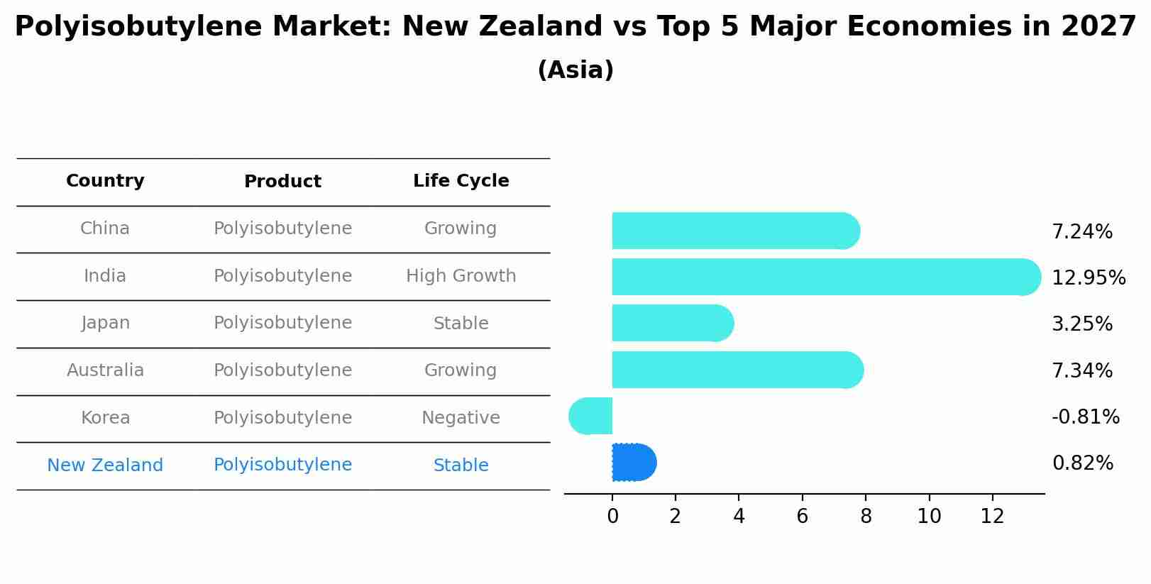 Polyisobutylene Market: New Zealand vs Top 5 Major Economies in 2027 (Asia)