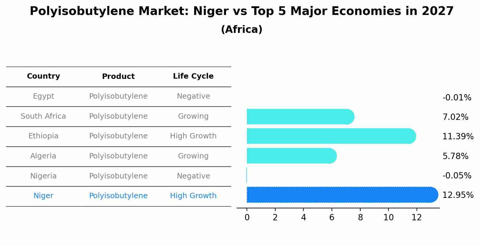 Polyisobutylene Market: Niger vs Top 5 Major Economies in 2027 (Africa)