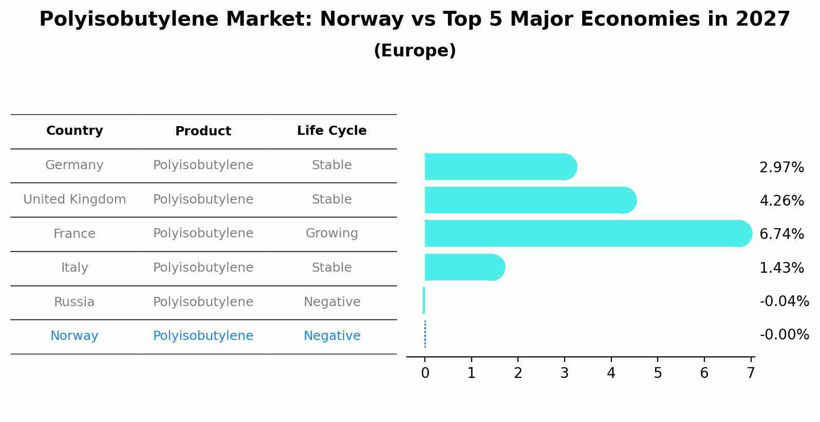 Polyisobutylene Market: Norway vs Top 5 Major Economies in 2027 (Europe)