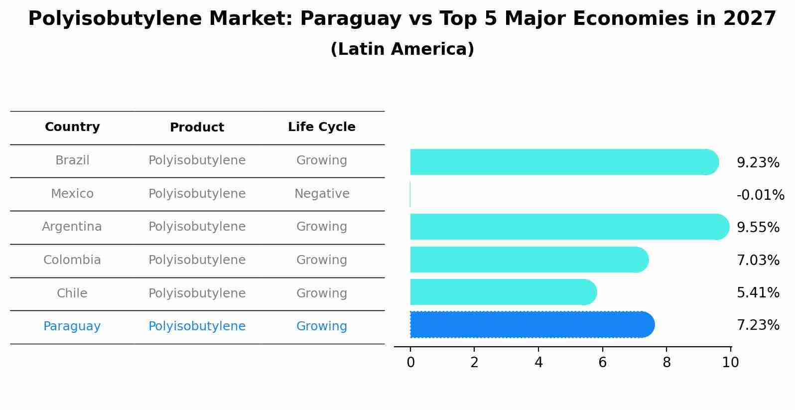 Polyisobutylene Market: Paraguay vs Top 5 Major Economies in 2027 (Latin America)