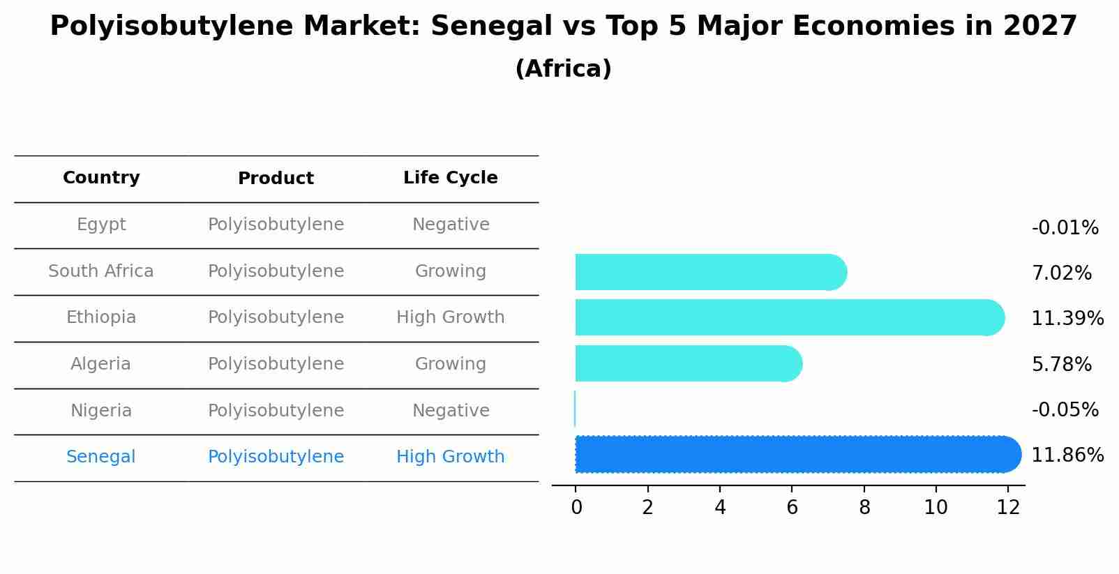 Polyisobutylene Market: Senegal vs Top 5 Major Economies in 2027 (Africa)