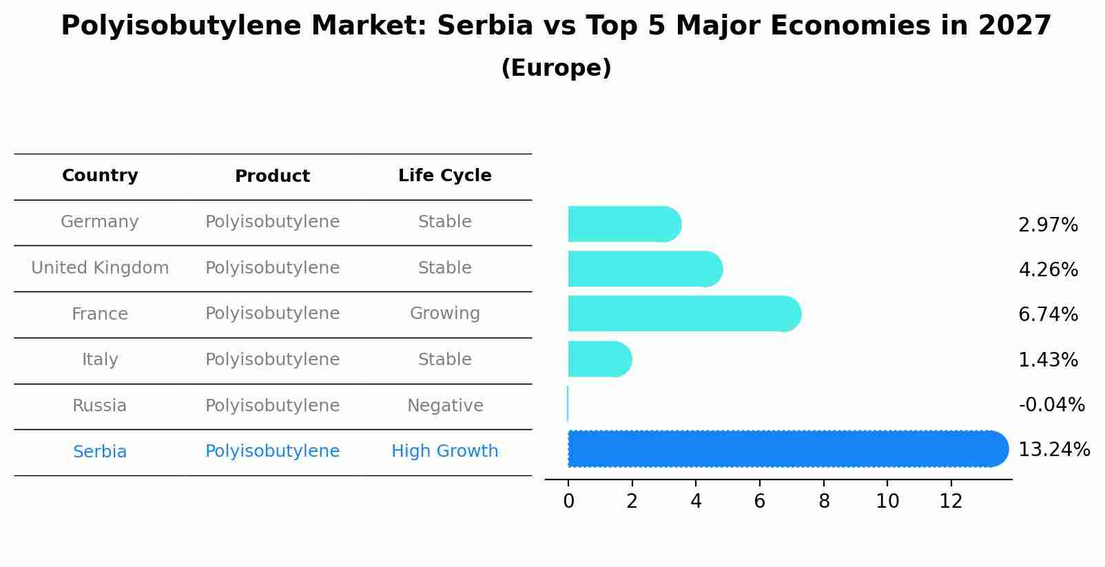 Polyisobutylene Market: Serbia vs Top 5 Major Economies in 2027 (Europe)