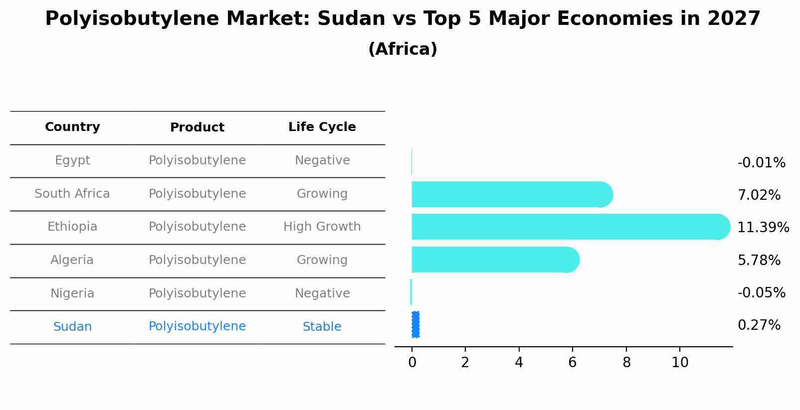 Polyisobutylene Market: Sudan vs Top 5 Major Economies in 2027 (Africa)