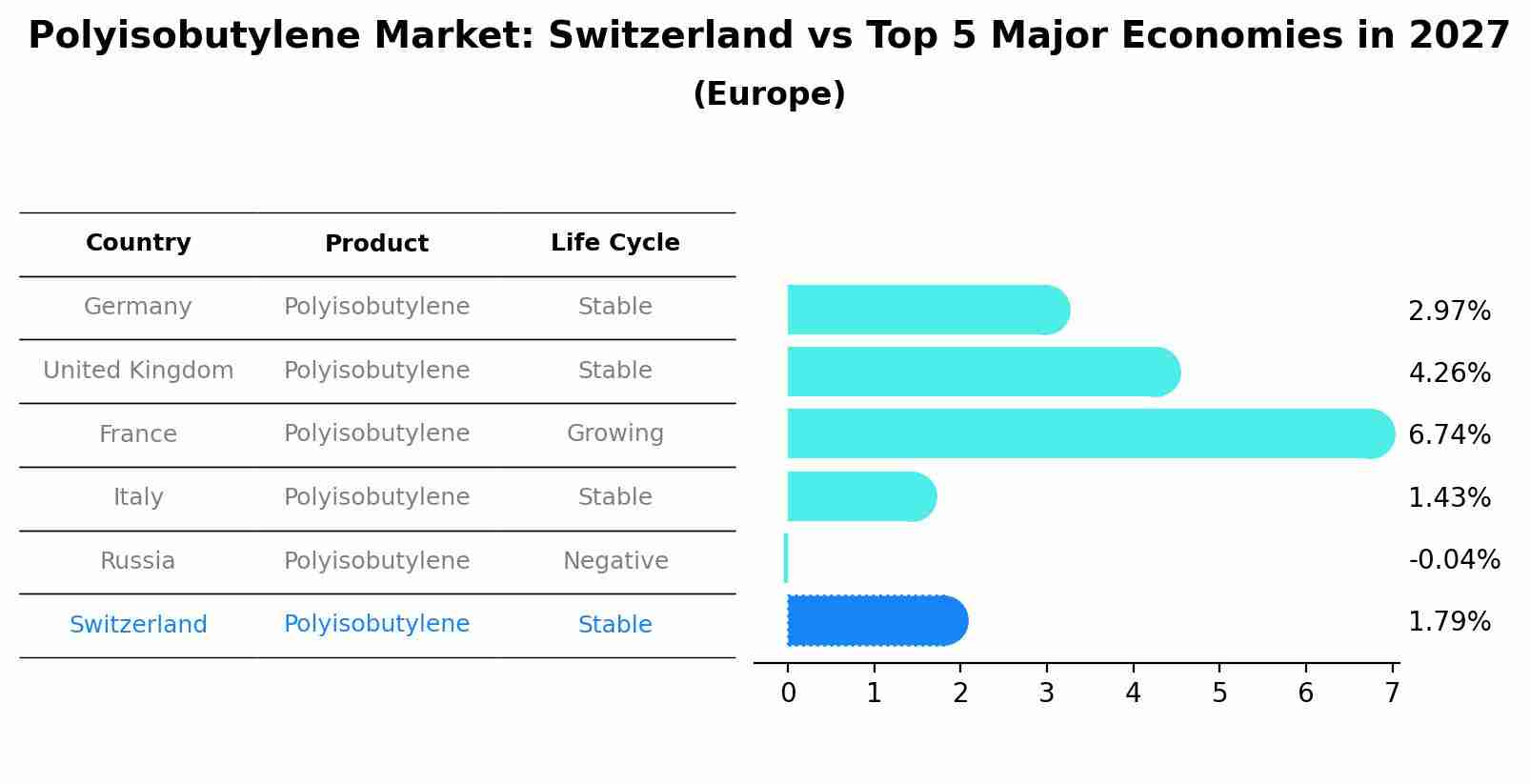 Polyisobutylene Market: Switzerland vs Top 5 Major Economies in 2027 (Europe)