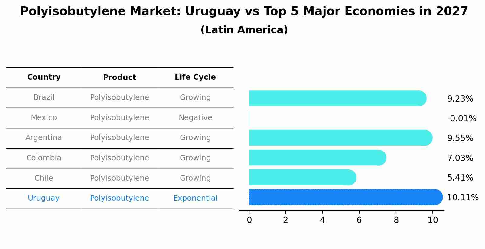 Polyisobutylene Market: Uruguay vs Top 5 Major Economies in 2027 (Latin America)
