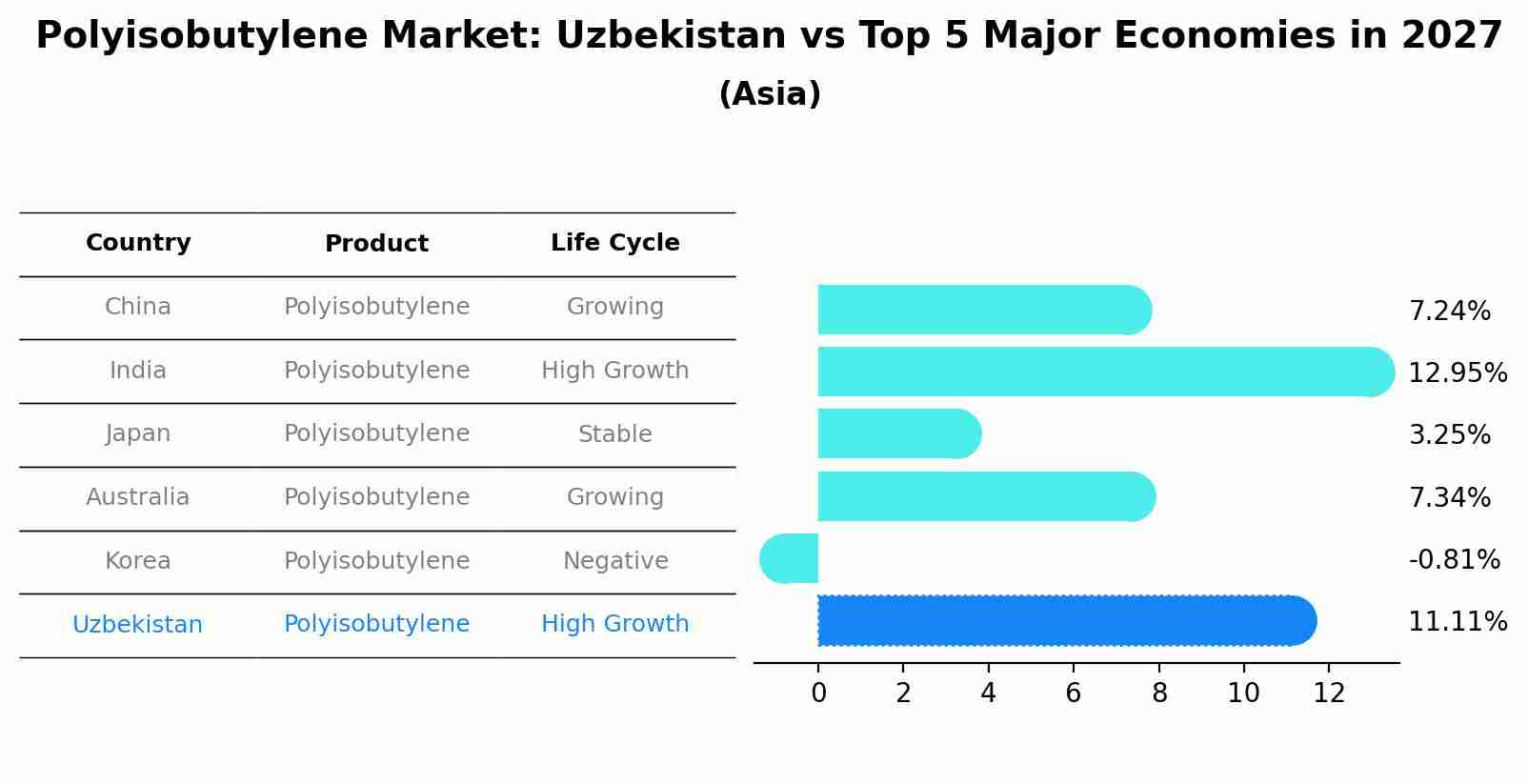 Polyisobutylene Market: Uzbekistan vs Top 5 Major Economies in 2027 (Asia)