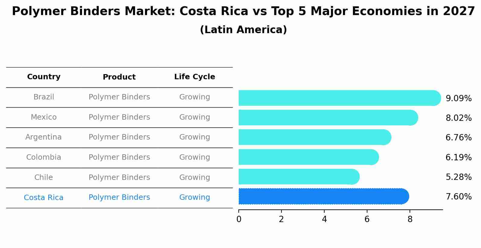 Polymer Binders Market: Costa Rica vs Top 5 Major Economies in 2027 (Latin America)