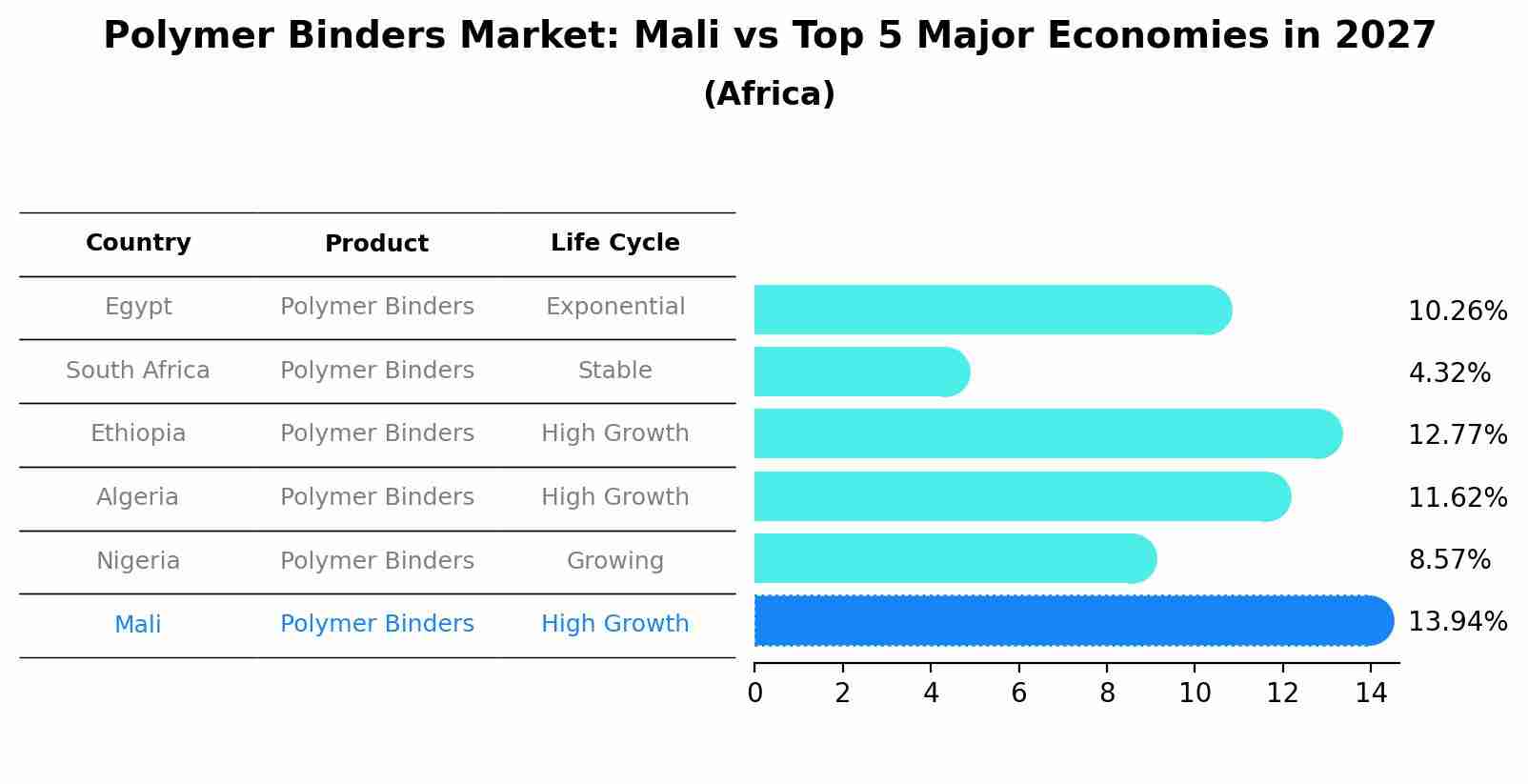 Polymer Binders Market: Mali vs Top 5 Major Economies in 2027 (Africa)