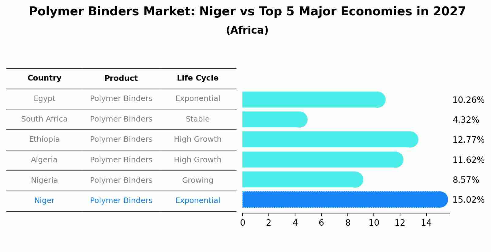 Polymer Binders Market: Niger vs Top 5 Major Economies in 2027 (Africa)