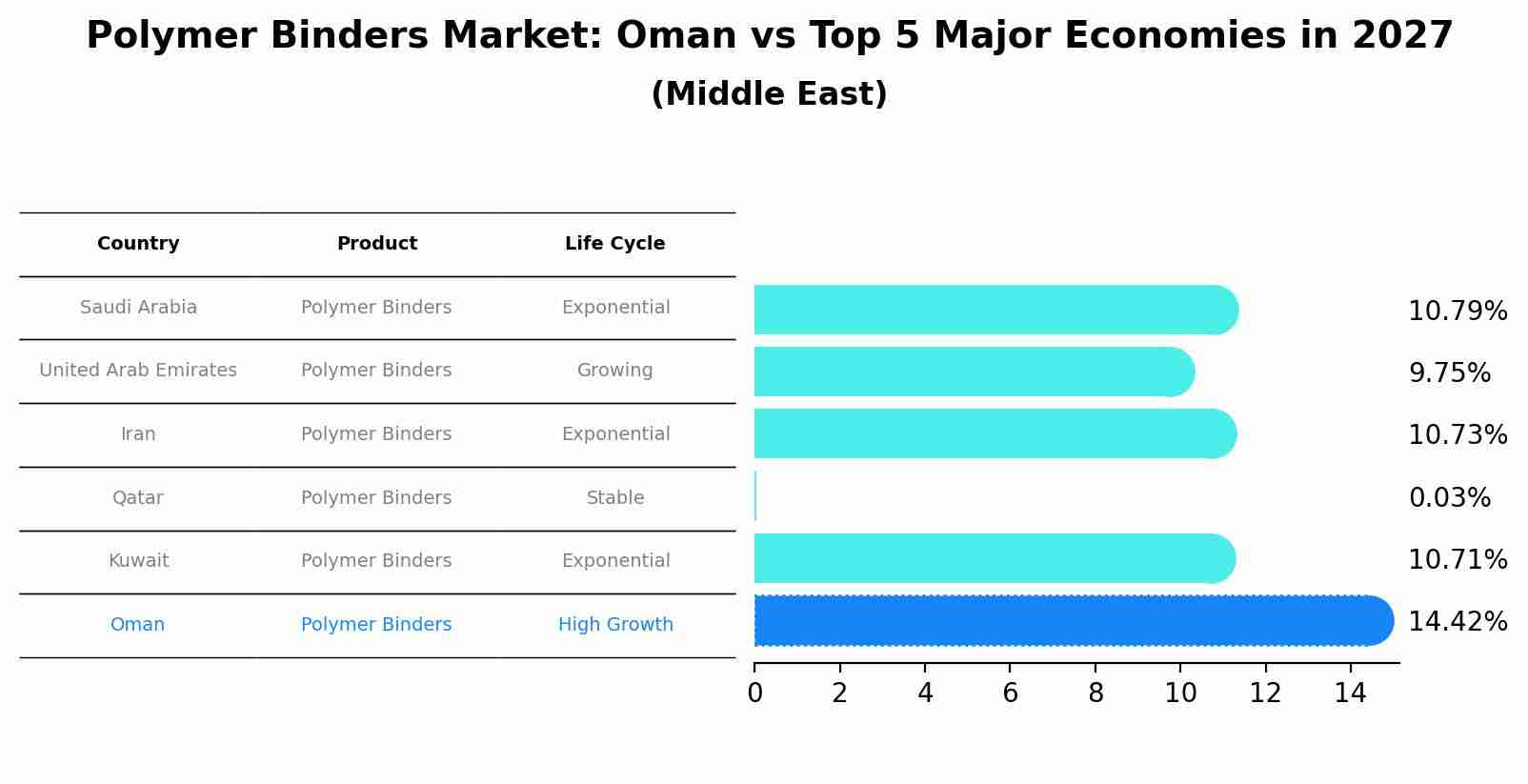 Polymer Binders Market: Oman vs Top 5 Major Economies in 2027 (Middle East)