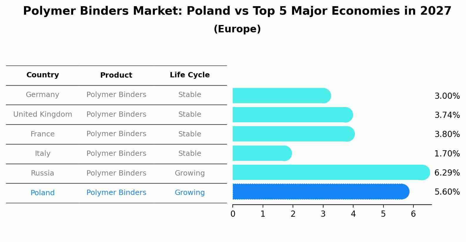 Polymer Binders Market: Poland vs Top 5 Major Economies in 2027 (Europe)