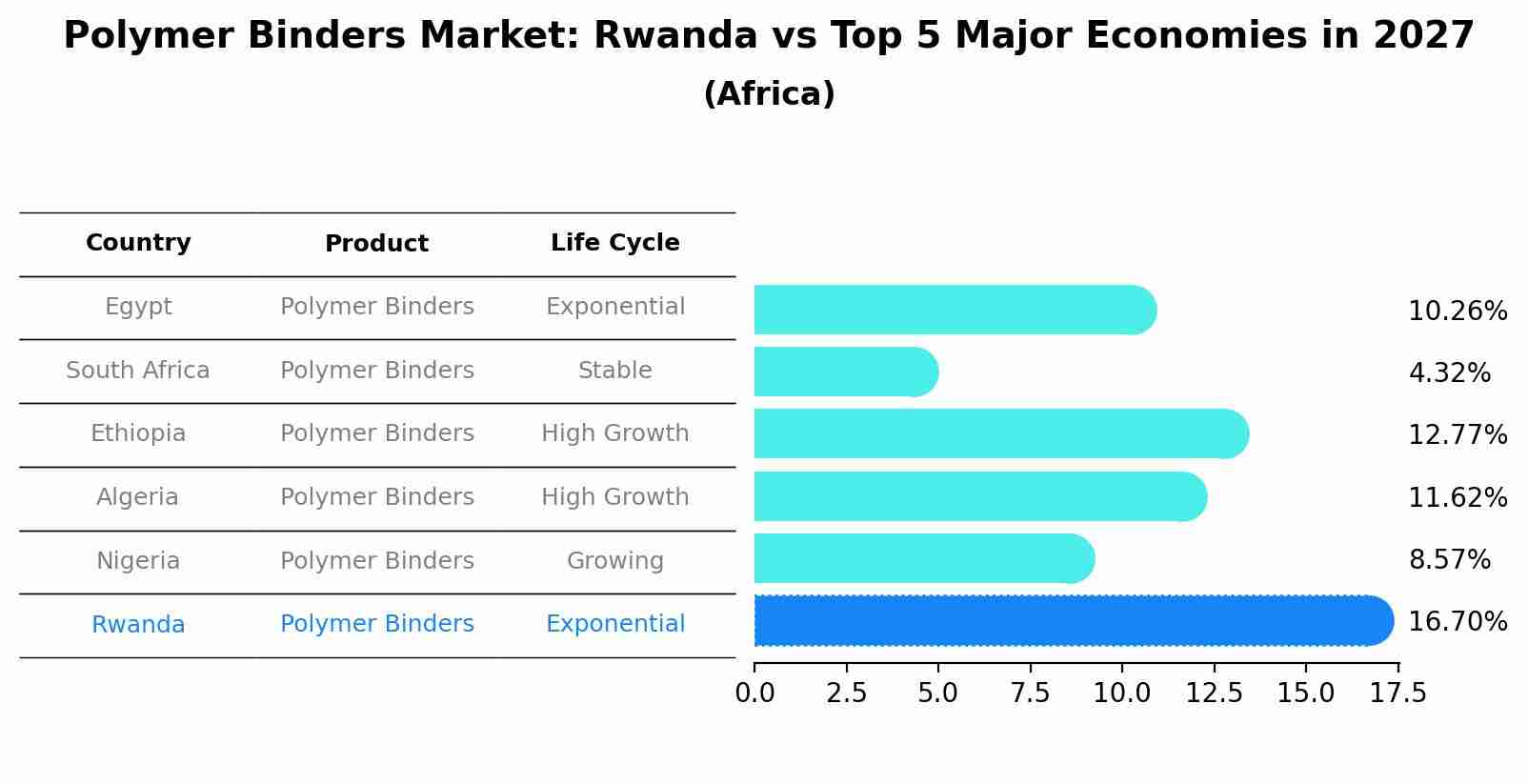 Polymer Binders Market: Rwanda vs Top 5 Major Economies in 2027 (Africa)