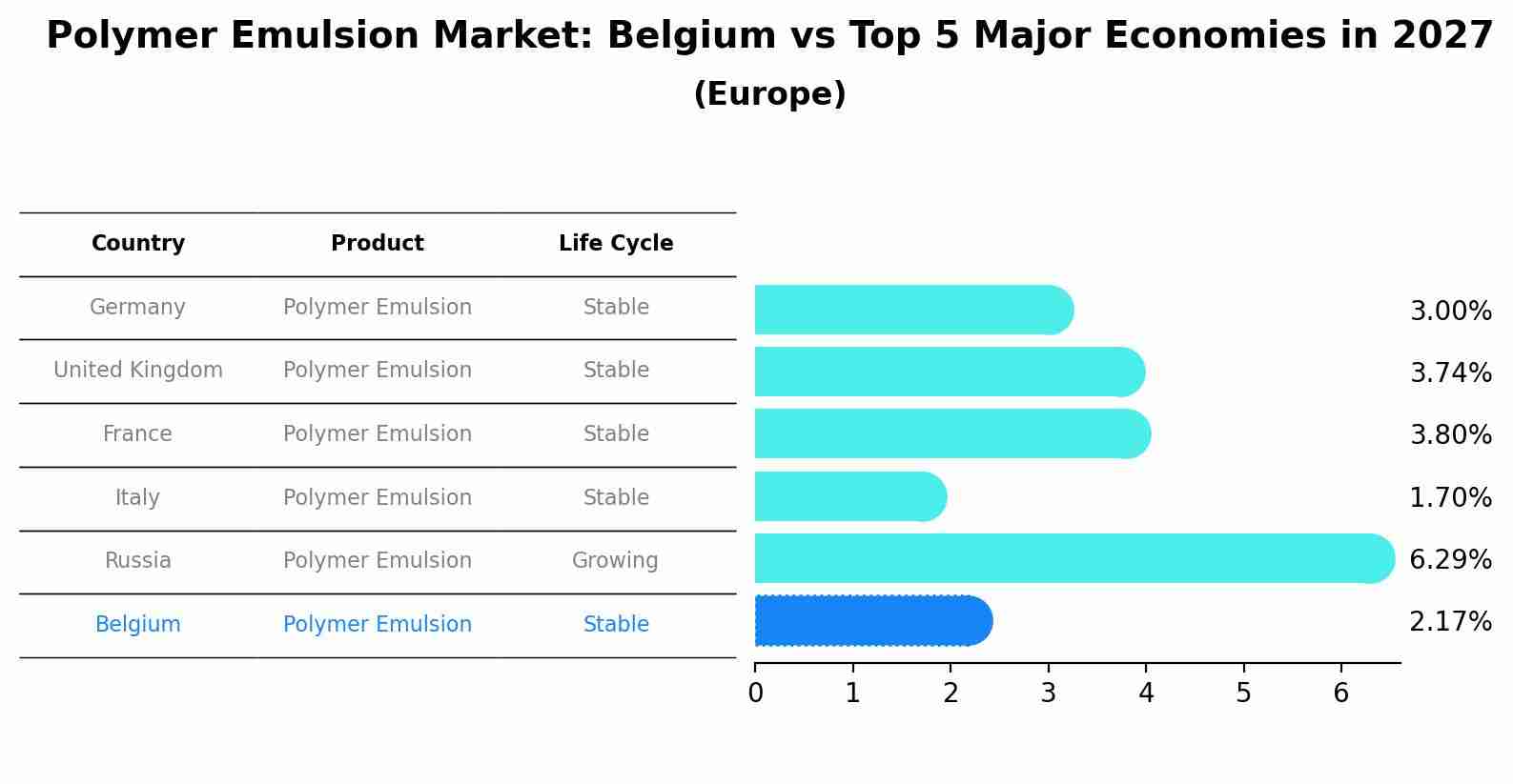 Polymer Emulsion Market: Belgium vs Top 5 Major Economies in 2027 (Europe)