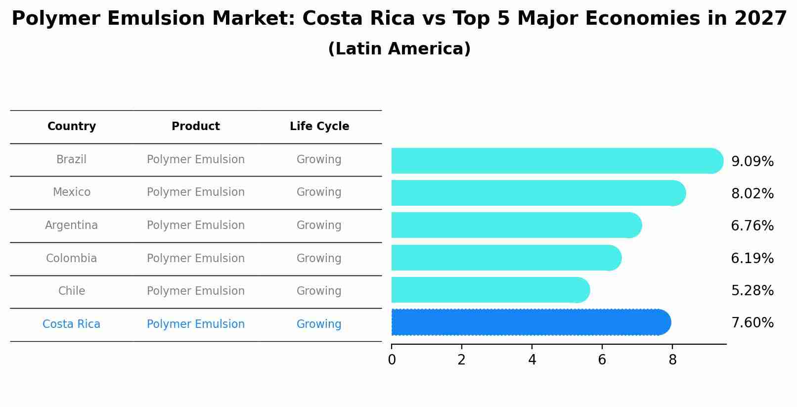 Polymer Emulsion Market: Costa Rica vs Top 5 Major Economies in 2027 (Latin America)