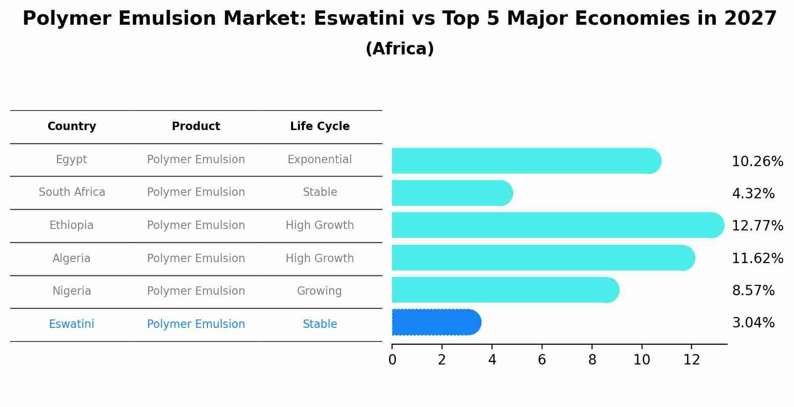 Polymer Emulsion Market: Eswatini vs Top 5 Major Economies in 2027 (Africa)