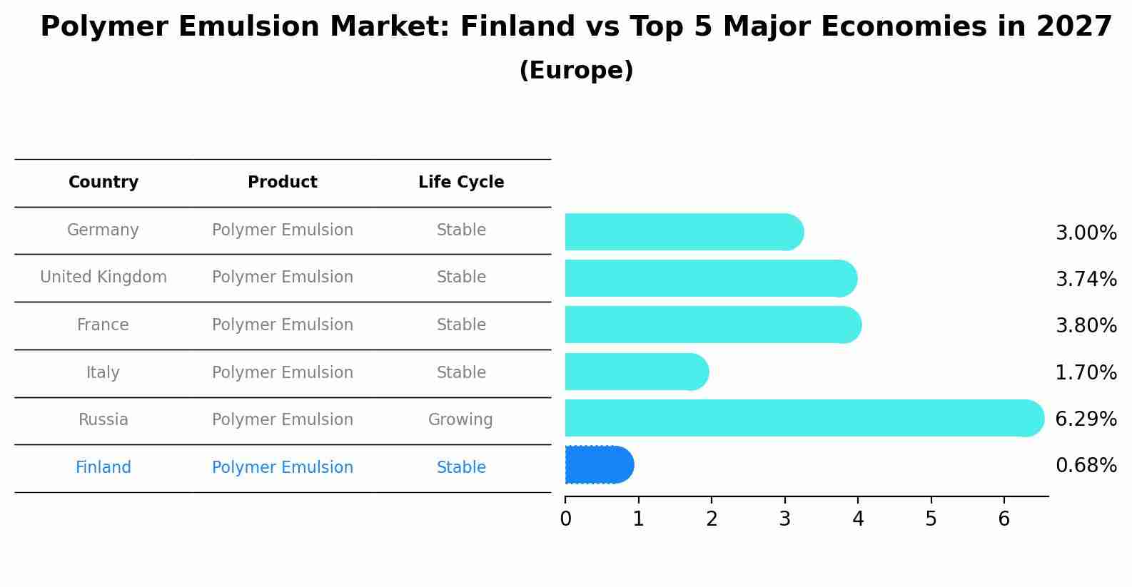 Polymer Emulsion Market: Finland vs Top 5 Major Economies in 2027 (Europe)