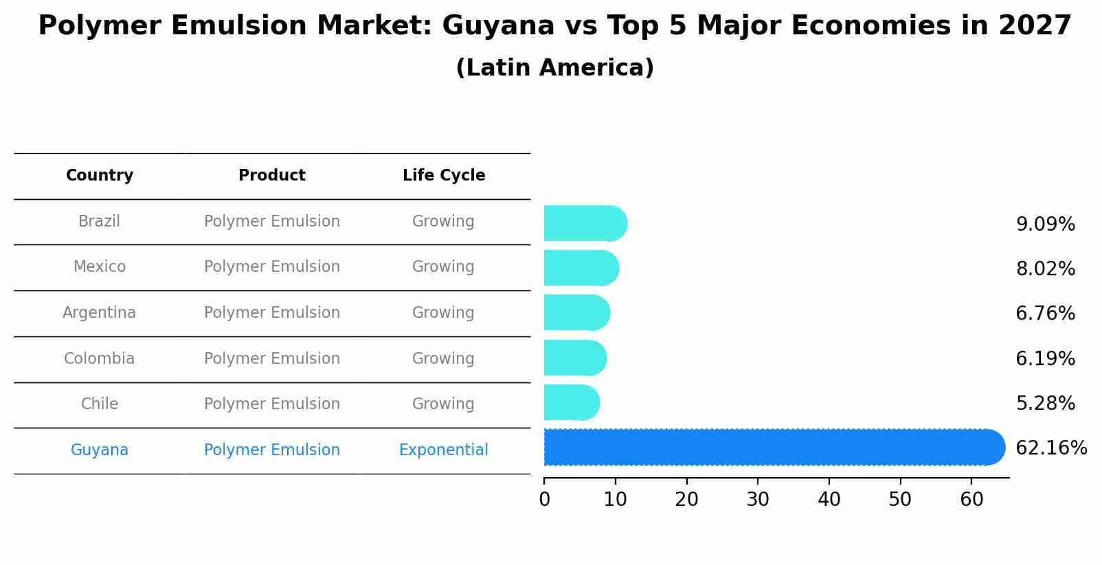 Polymer Emulsion Market: Guyana vs Top 5 Major Economies in 2027 (Latin America)