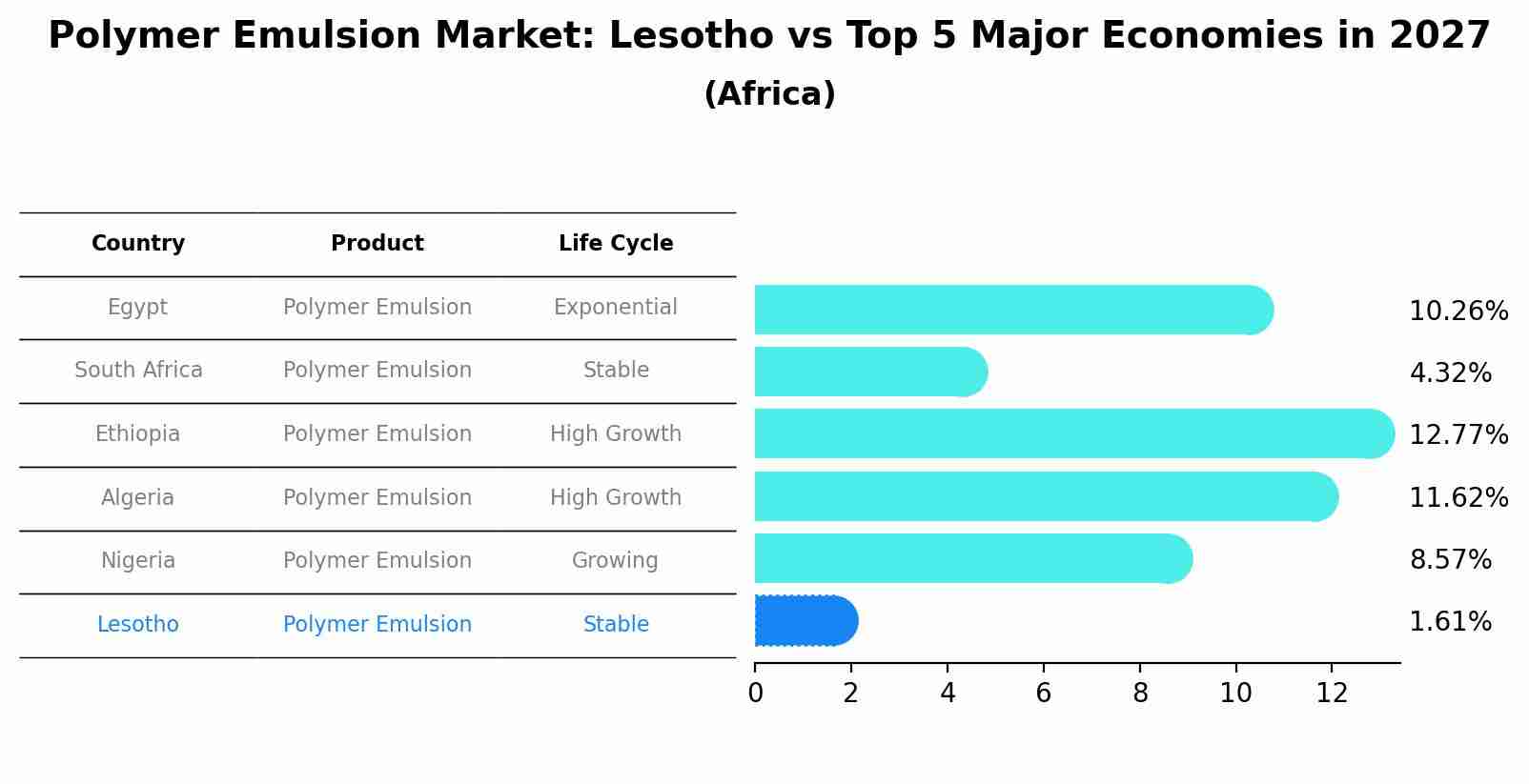 Polymer Emulsion Market: Lesotho vs Top 5 Major Economies in 2027 (Africa)