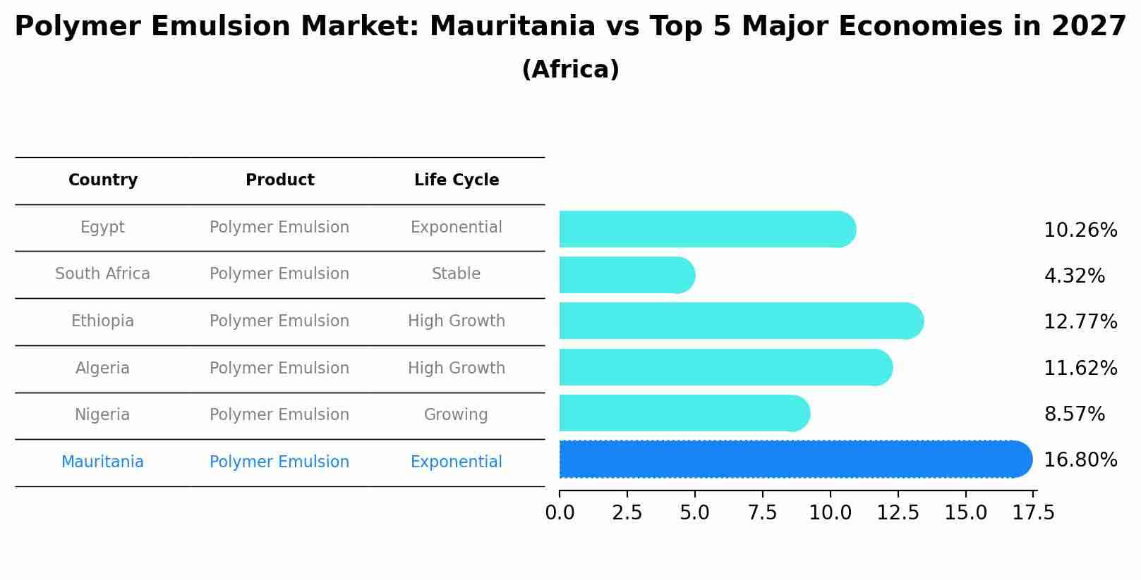 Polymer Emulsion Market: Mauritania vs Top 5 Major Economies in 2027 (Africa)