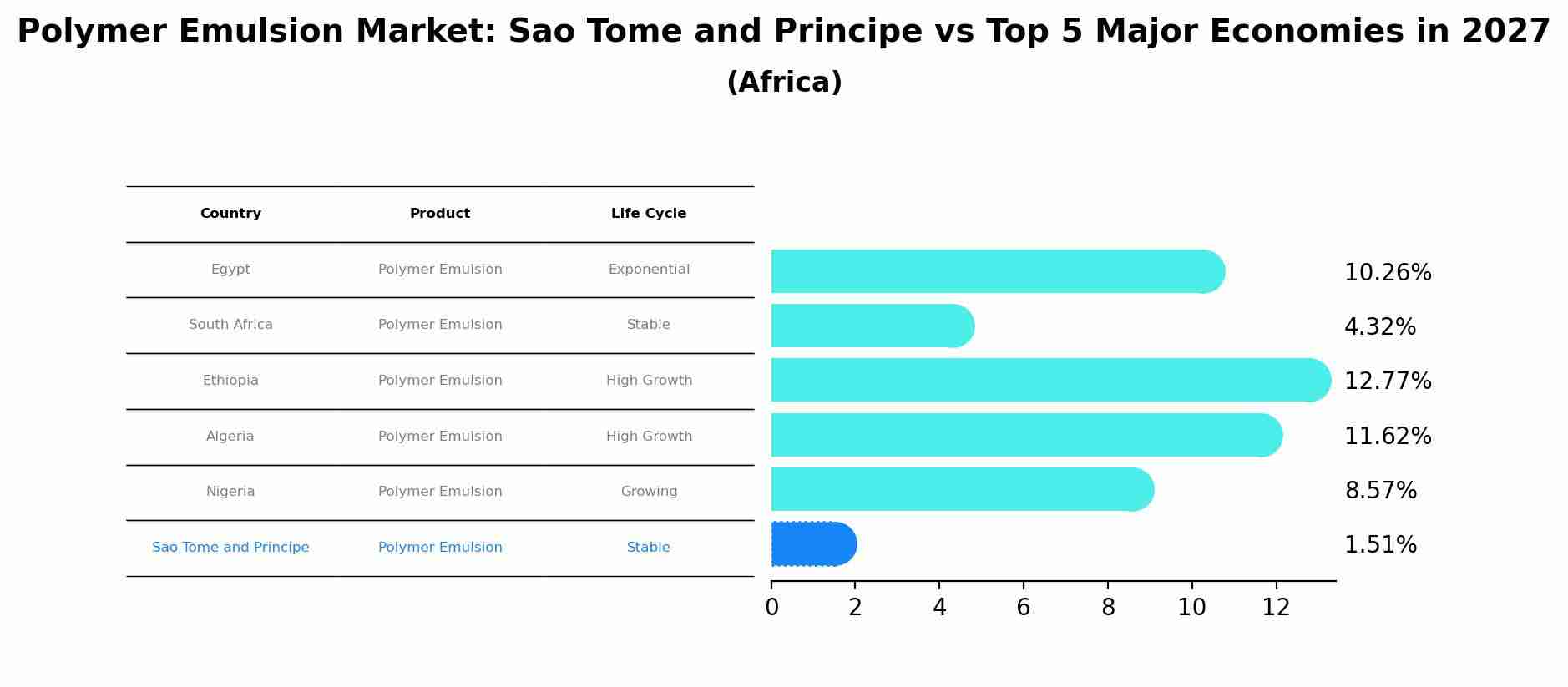 Polymer Emulsion Market: Sao Tome and Principe vs Top 5 Major Economies in 2027 (Africa)