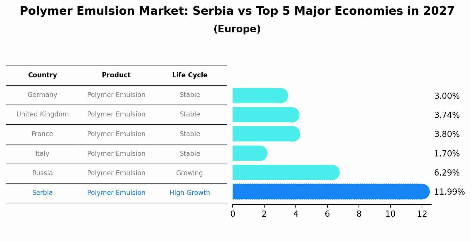 Polymer Emulsion Market: Serbia vs Top 5 Major Economies in 2027 (Europe)