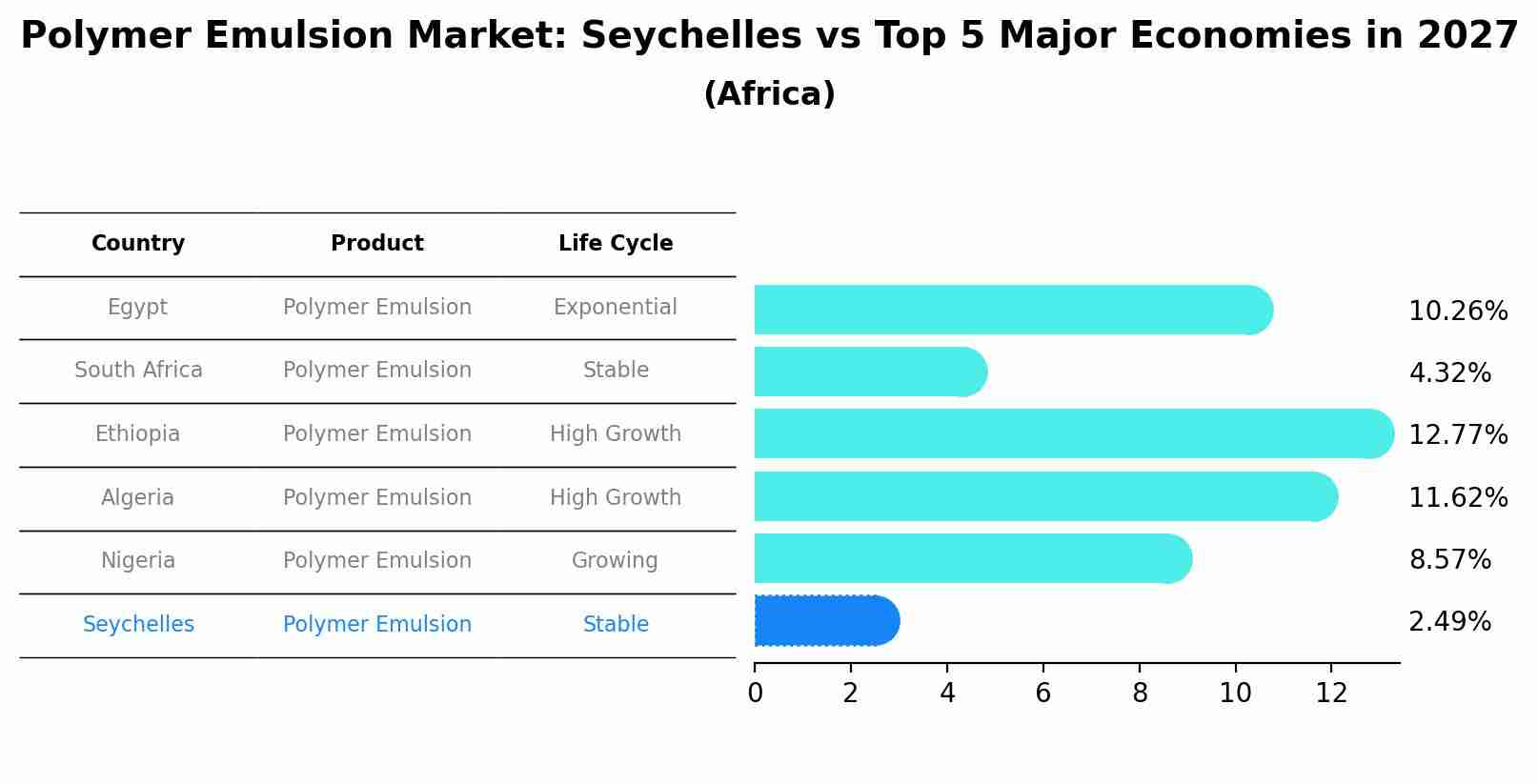 Polymer Emulsion Market: Seychelles vs Top 5 Major Economies in 2027 (Africa)