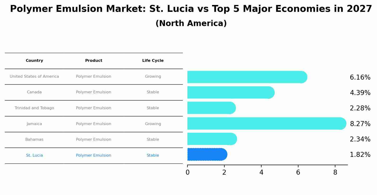 Polymer Emulsion Market: St. Lucia vs Top 5 Major Economies in 2027 (North America)