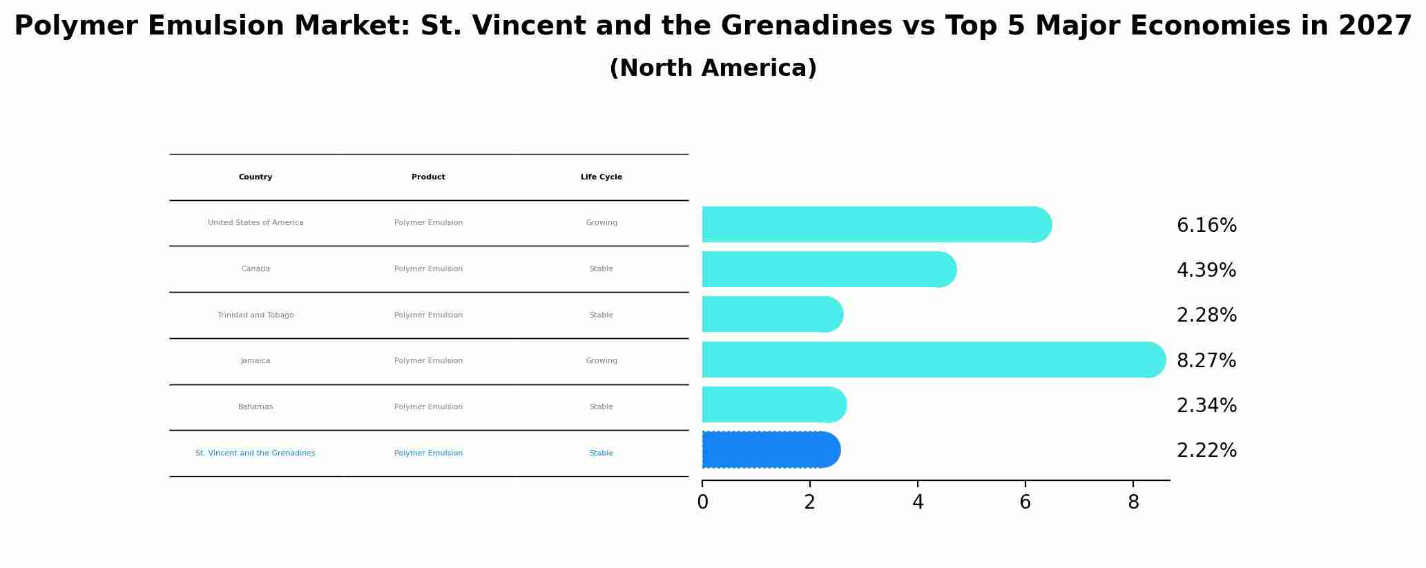 Polymer Emulsion Market: St. Vincent and the Grenadines vs Top 5 Major Economies in 2027 (North America)
