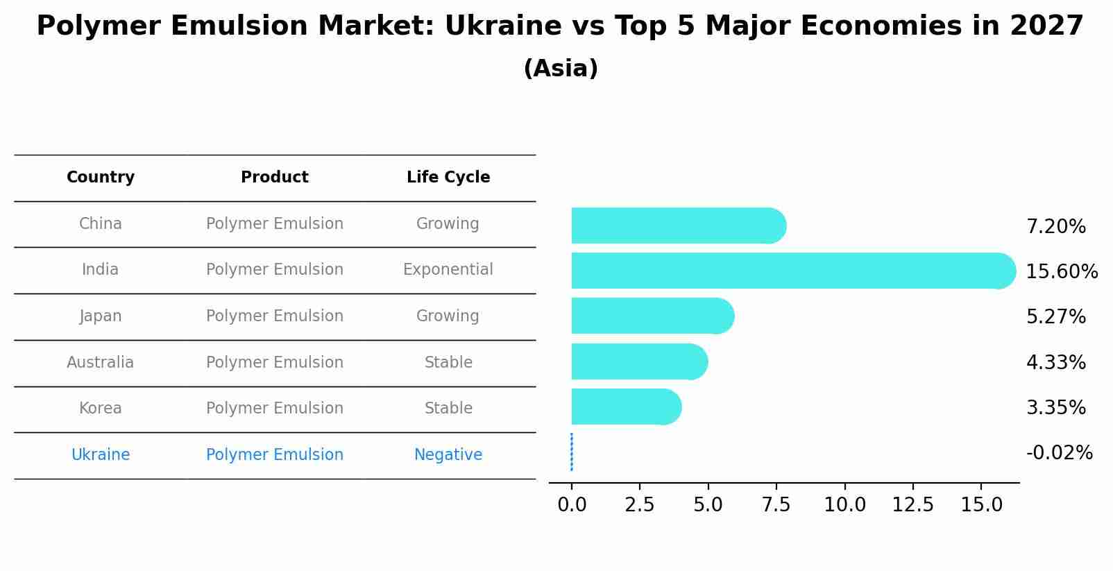 Polymer Emulsion Market: Ukraine vs Top 5 Major Economies in 2027 (Asia)