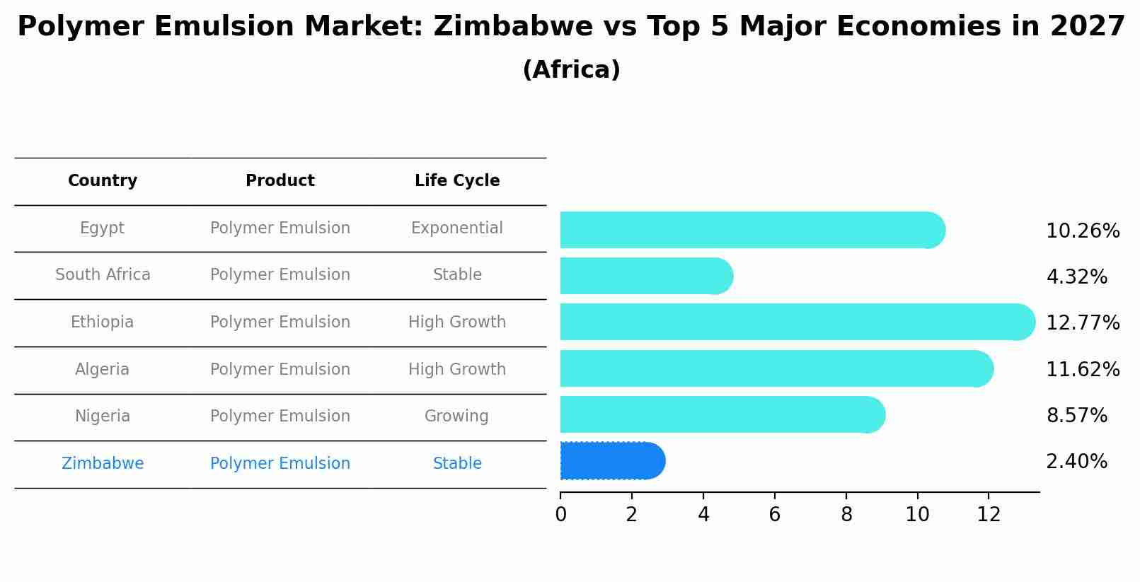 Polymer Emulsion Market: Zimbabwe vs Top 5 Major Economies in 2027 (Africa)