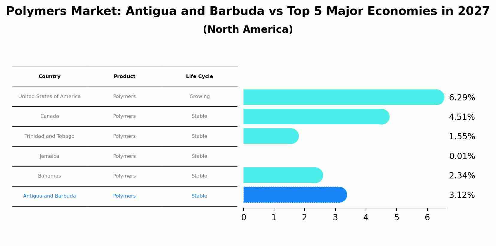 Polymers Market: Antigua and Barbuda vs Top 5 Major Economies in 2027 (North America)