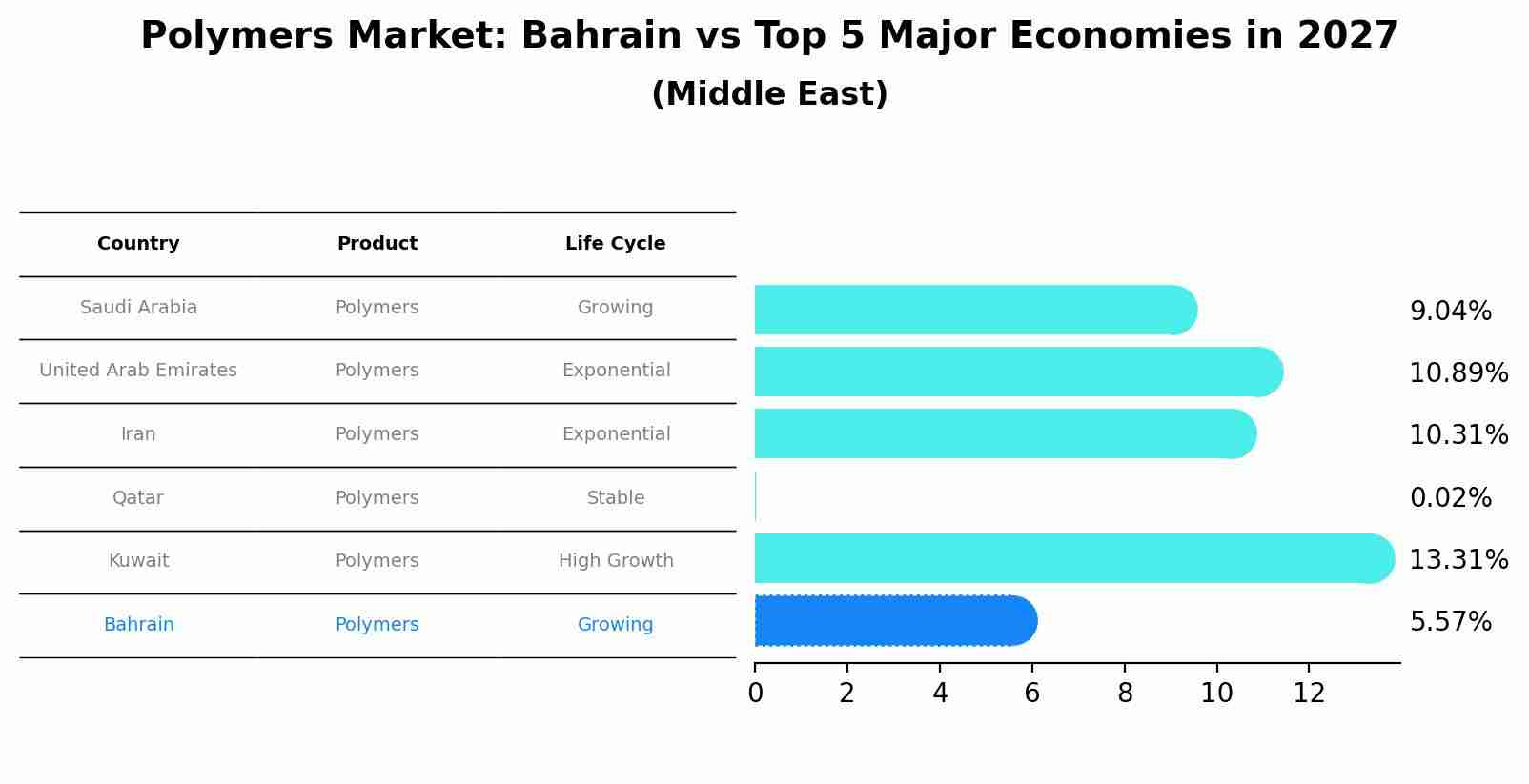 Polymers Market: Bahrain vs Top 5 Major Economies in 2027 (Middle East)