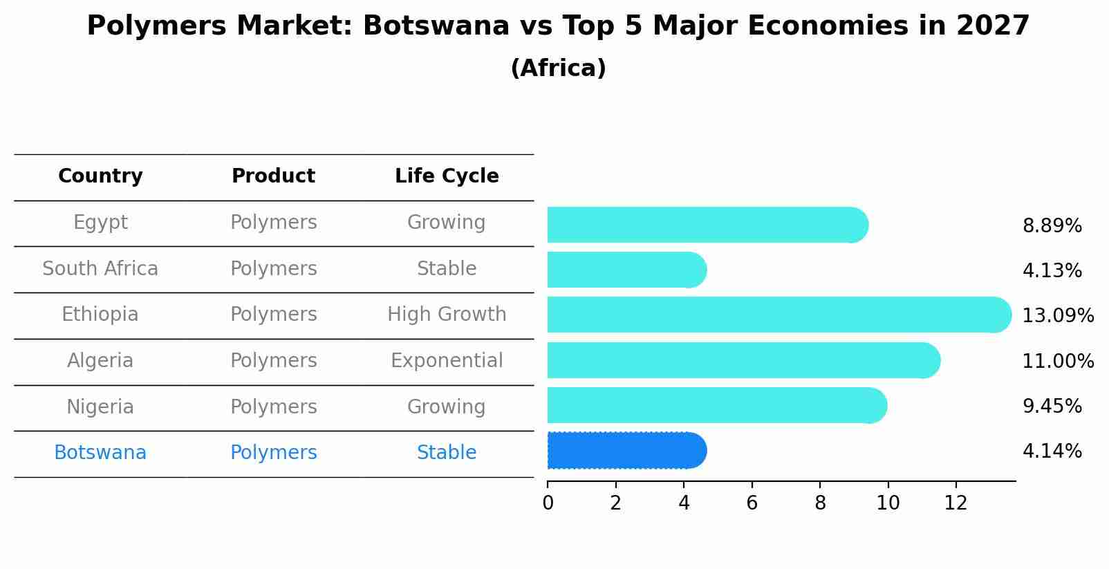 Polymers Market: Botswana vs Top 5 Major Economies in 2027 (Africa)