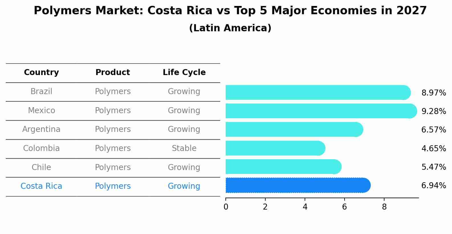 Polymers Market: Costa Rica vs Top 5 Major Economies in 2027 (Latin America)