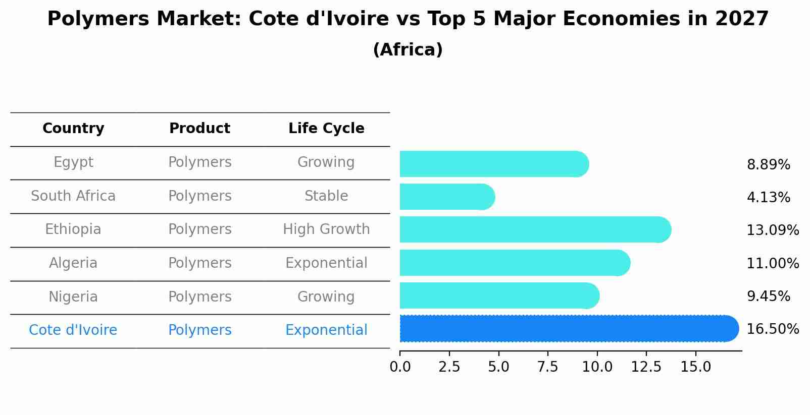 Polymers Market: Cote d'Ivoire vs Top 5 Major Economies in 2027 (Africa)