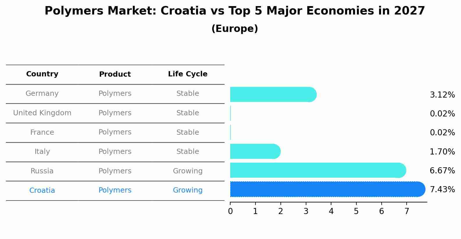 Polymers Market: Croatia vs Top 5 Major Economies in 2027 (Europe)