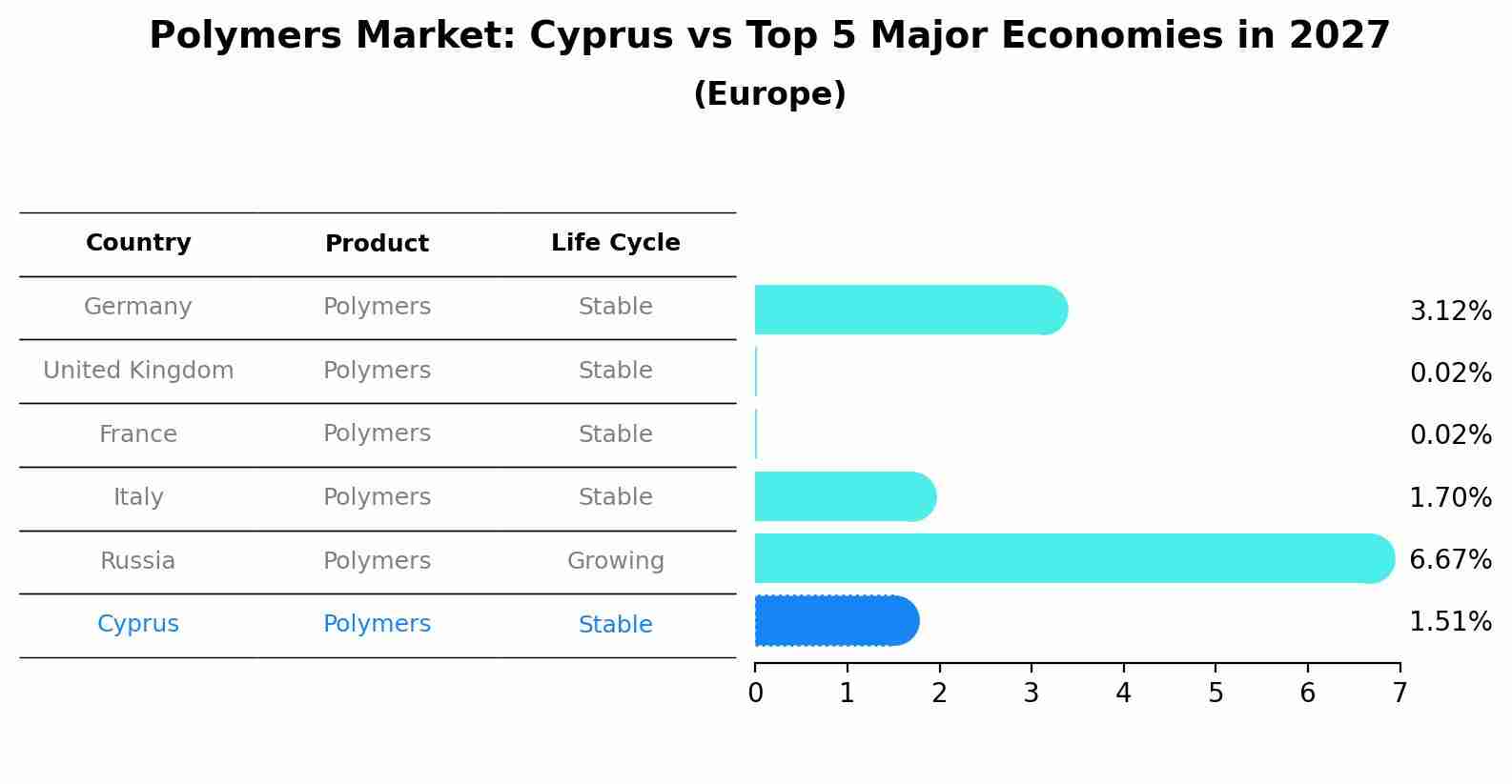 Polymers Market: Cyprus vs Top 5 Major Economies in 2027 (Europe)