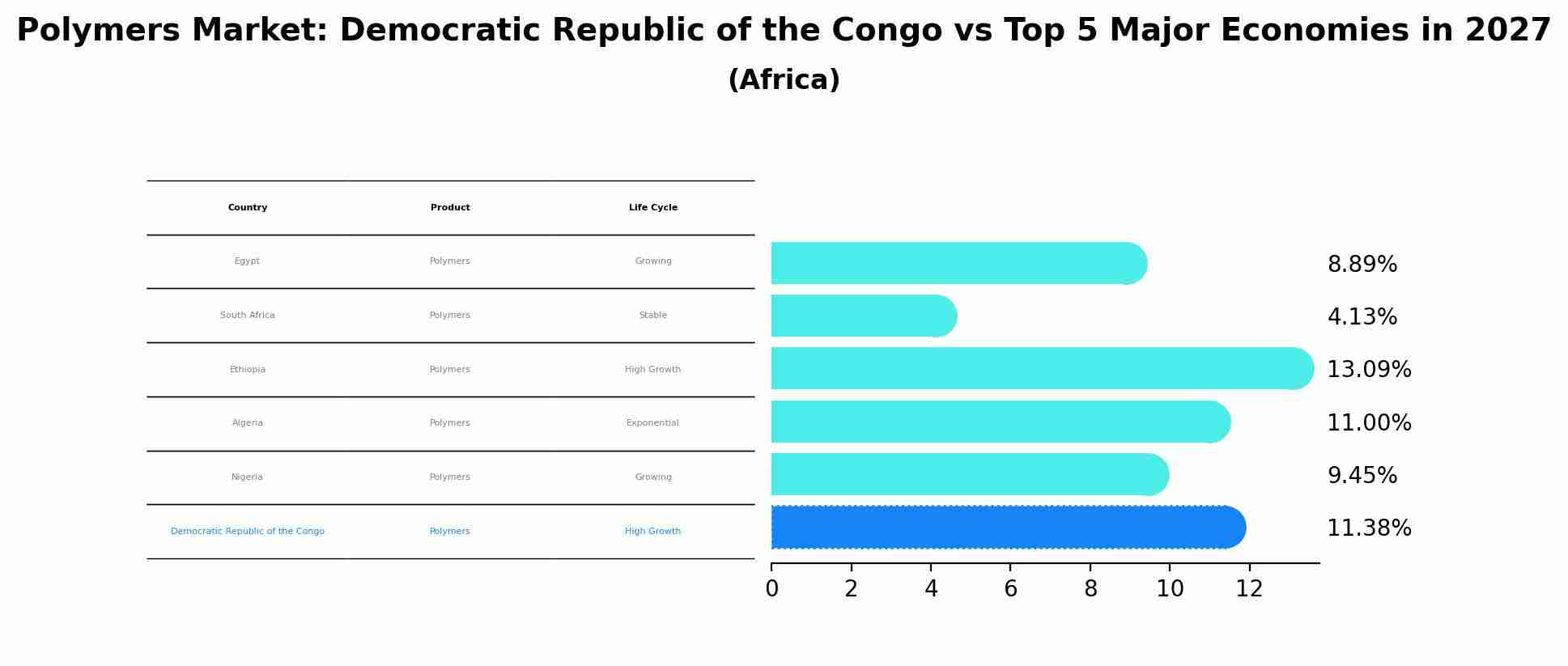Polymers Market: Democratic Republic of the Congo vs Top 5 Major Economies in 2027 (Africa)